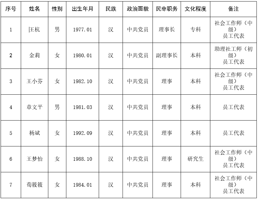 湖滨街道社区社会组织服务中心理事会成员花名册